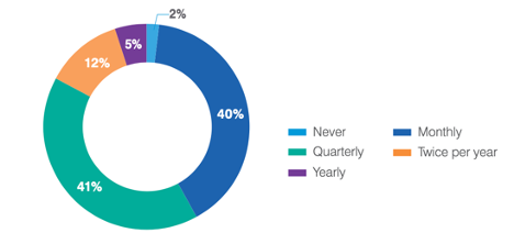 More organisations are conducting more frequent and formal security awareness training sessions, with over 80% conducting at least quarterly training (Source: “2021 State of the Phish”)