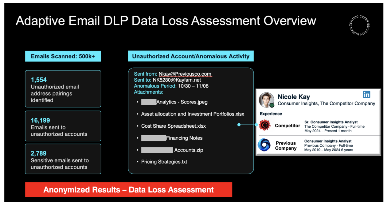 Esempio di report di valutazione Proofpoint Adaptive Email DLP