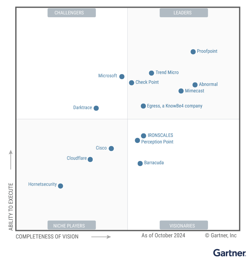 Gartner Magic Quadrant&nbsp;2024 für E-Mail-Sicherheitsplattformen.