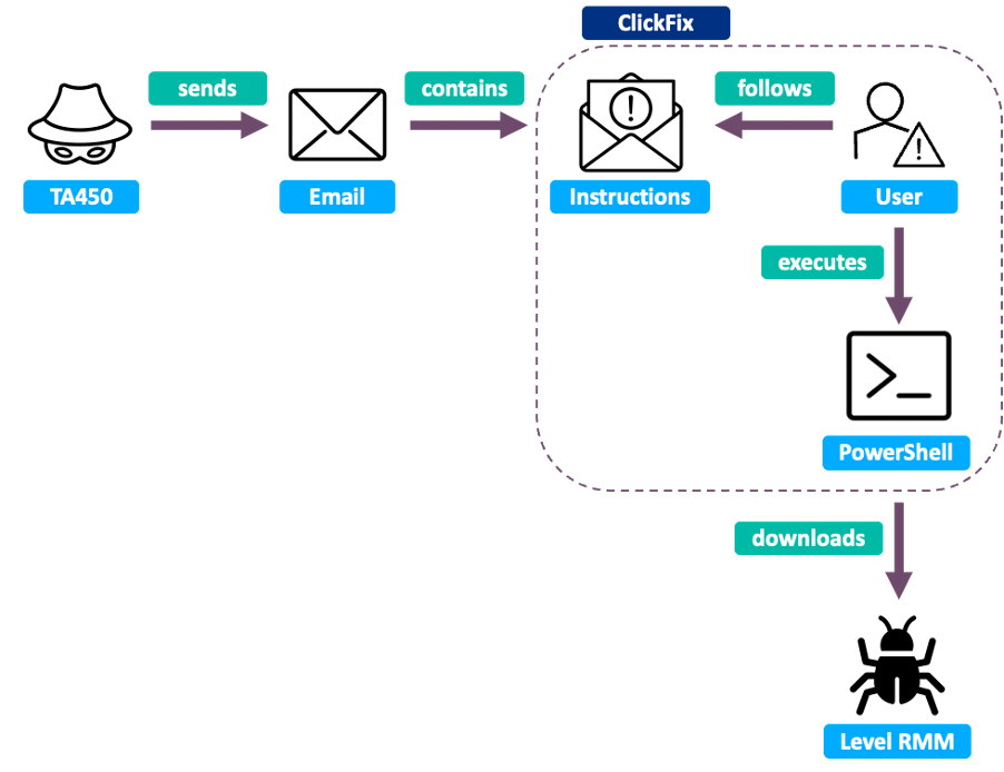 TA450 ClickFix infection chain
