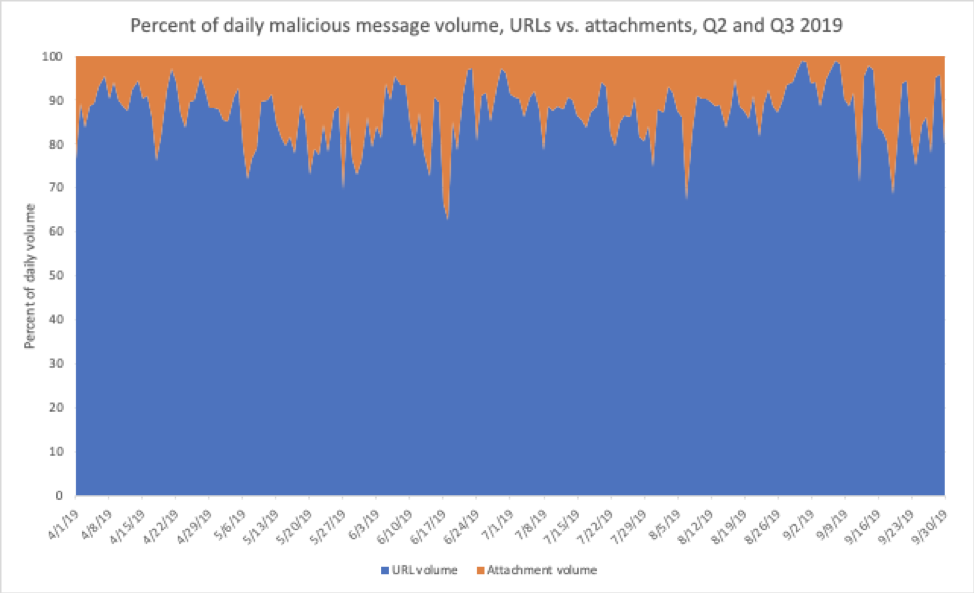 Indexed relative volume of malicious messages with attachment-based vs. URL-delivered payloads, Q2 and Q3 2019