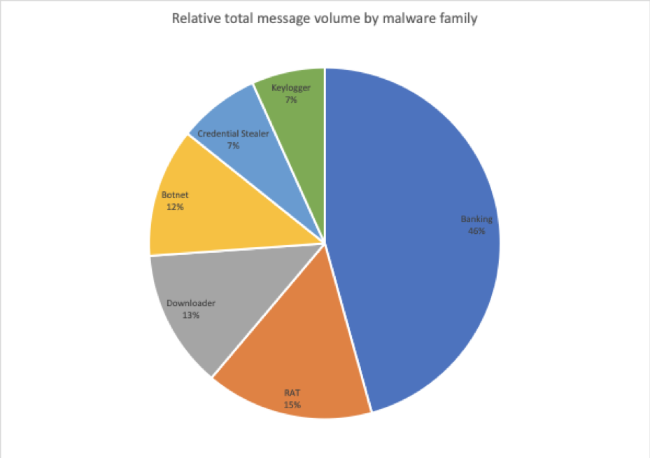Relative message volumes associated with the top malware families in Q3 2019