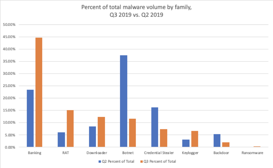Quarter-over-quarter comparisons of malicious message volume by malware family