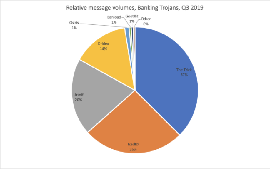 Relative banking Trojan volumes distributed via email in Q3