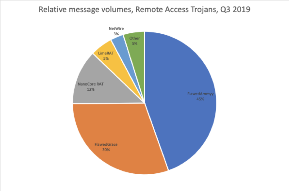 Relative RAT volumes distributed via email in Q3