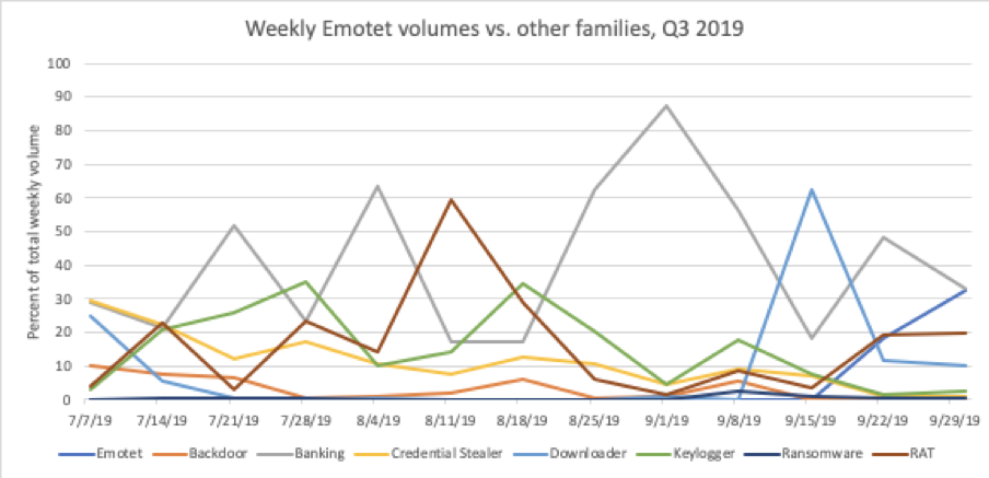 Breakdown of malware message volumes as percent of total messages comparing Emotet with other active families for Q3 2019